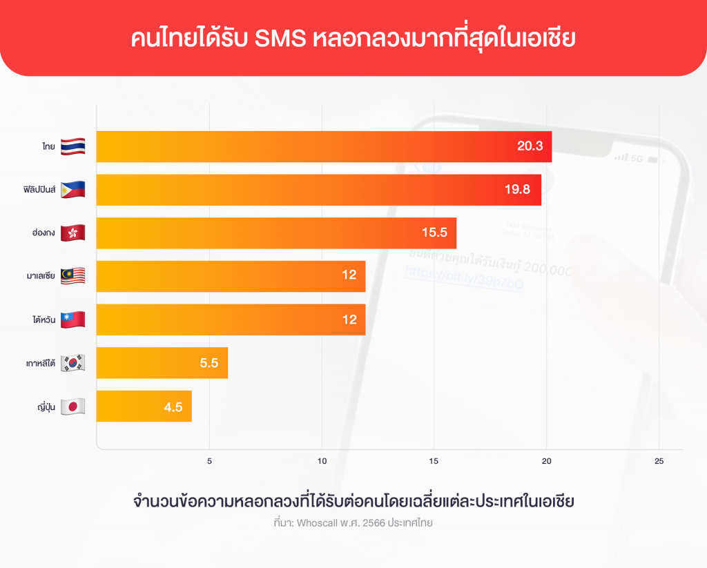 เผลอกดลิงค์มิจฉาชีพ SMS