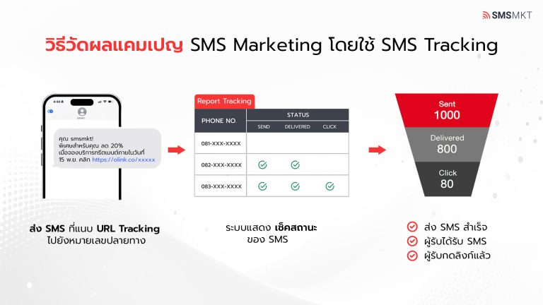 SMS Tracking เครื่องมือสำคัญ ขับเคลื่อนธุรกิจความงามในยุคดิจิทัล